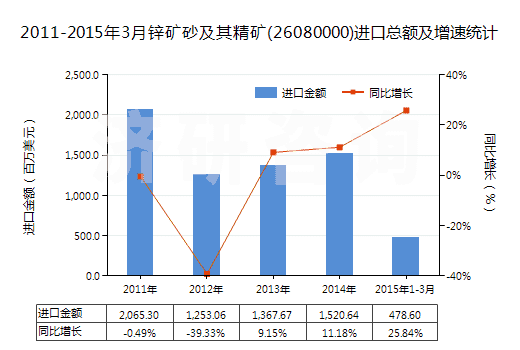 2011-2015年3月鋅礦砂及其精礦(26080000)進口總額及增速統(tǒng)計